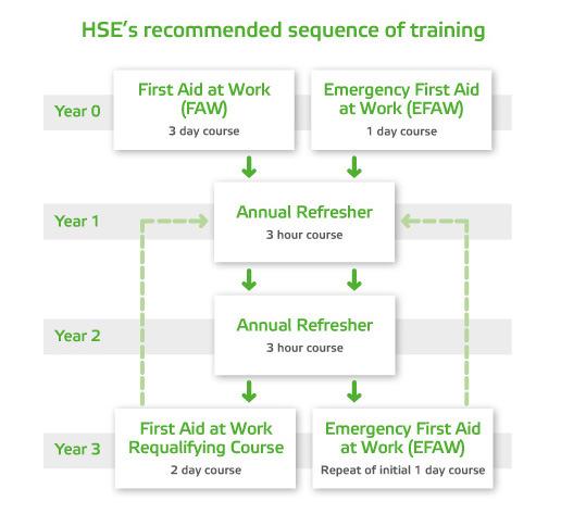Annual Refresher Training for all First Aid Courses - 3 Hours ( 50.00 per delegate) The Health and Safety Executive HIGHLY recommends that all first aiders should receive annual refresher training.