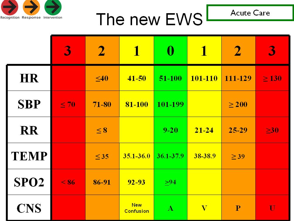 Appendix 6 Early Warning Score Tool Early