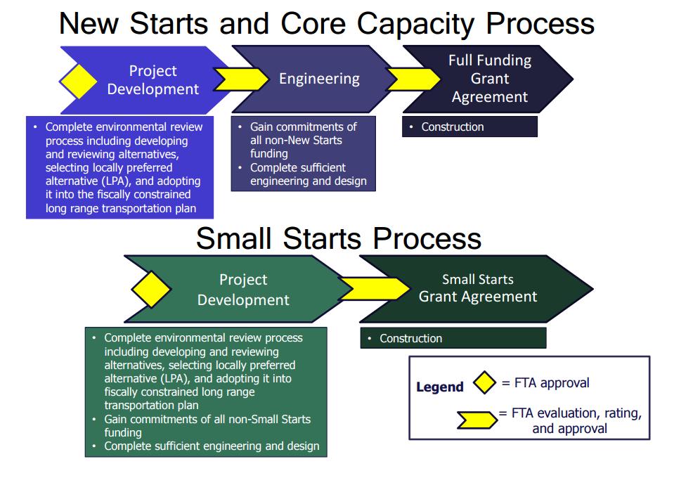Figure 2-1: New Starts/Core Capacity and Small Starts Processes Source: Federal Transit Administration, http://www.fta.dot.gov/documents/project_development_process_map-21_cig_program.pdf 2.1.1 New Starts The New Starts program is intended to support projects with costs greater than $300 million or projects seeking more than $100 million in federal grants.
