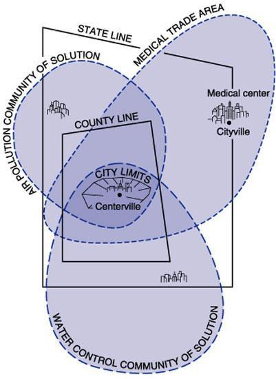 Example of Communities of Solution The shape of this community varies with: the nature of the