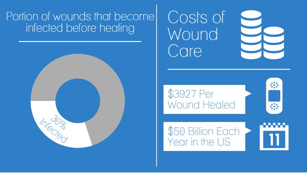 Secure dressings reduce wasted time and money Treatment of chronic non-healing wounds in the United States costs an estimated $50 billion each year.