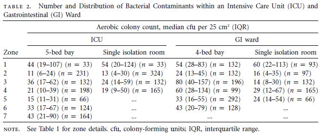 Surfaces close to the patient are most heavily contaminated, but other surfaces are also contaminated In this study, the ward was divided into seven zones related to proximity to the patient bed to