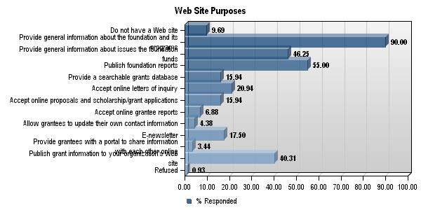 Purpose of Website (n = 320) * Do not have a website Provide general info about fdn & its programs Provide general info about issues fdn funds Publish fdn reports Provide searchable grants database