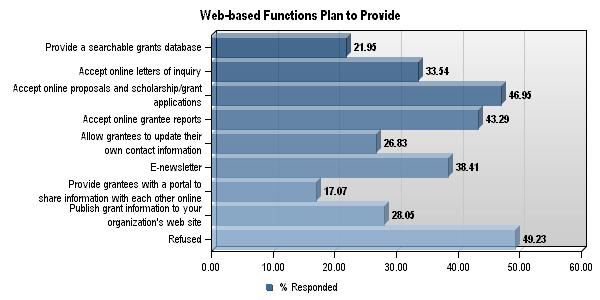 Web-Based Functions Planned Within 18 Months (n = 164) * Services Provided Via Website (n = 286) * It appears that almost half (49%) of respondents rely on an outside vendor to maintain the content