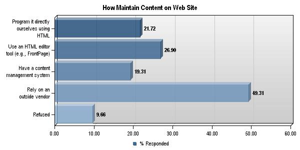 2003, the percentage reporting a content management system has increased by 5 percent and the percentage relying on an outside vendor has decreased by 5 percent, indicating only a