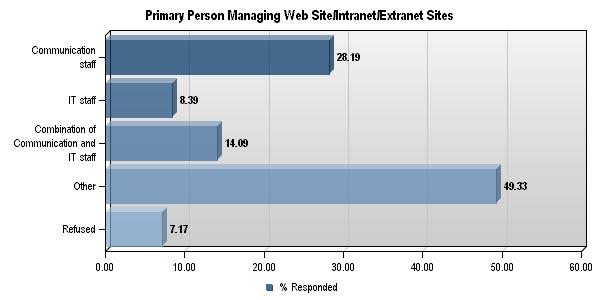 Consistent with these data, when asked who the primary person responsible for managing the website was, nearly half (49%) indicated someone other than internal communications or