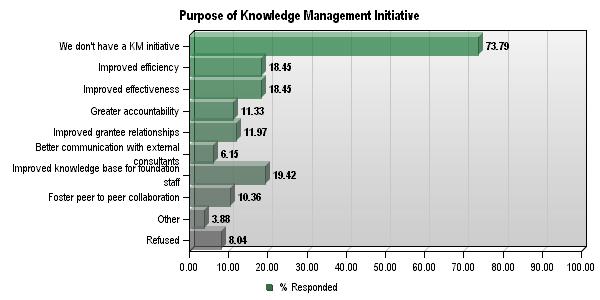 improved knowledge base for the foundation (74%), improved efficiency (70%) and improved effectiveness (70%) were the primary reasons cited for Knowledge Management Initiatives.