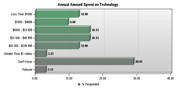 Annual IT Spending Amount (n = 31) * A larger percentage of corporate grantmakers (47%) reported that they did not know the percentage of the annual operating budget spent on technology.