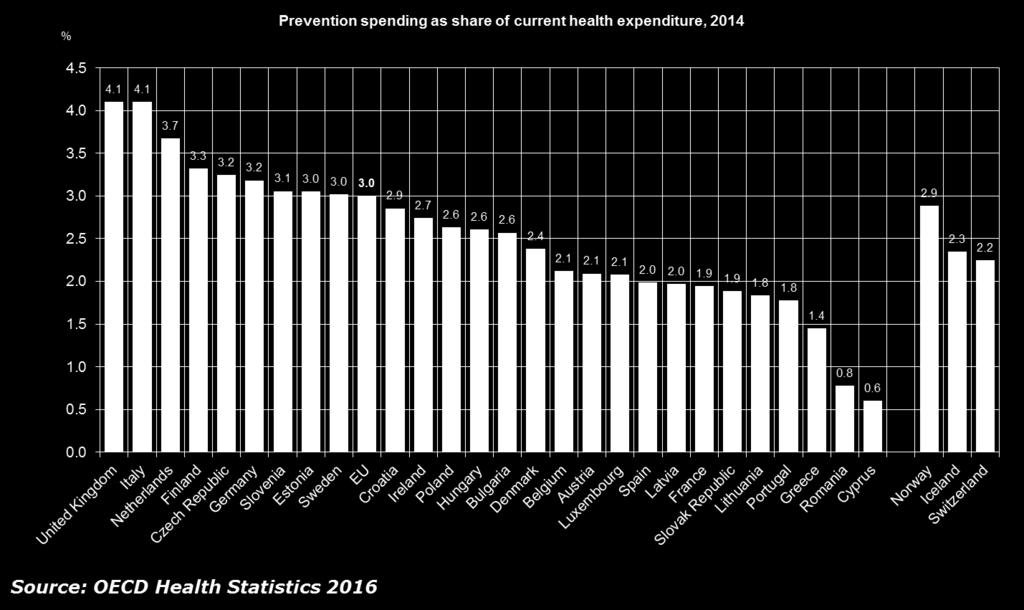 Spending on prevention represents only 2.