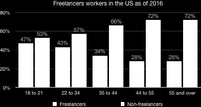 IV. The freelancing market The traditional model where you join a company and stay there for decades has been overturned by globalization; where the workforce is becoming highly mobile.