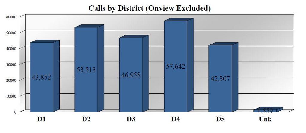 FIGURE 4- YR 2016 Figure 5 illustrates the distribution of citizen-generated calls for service by hours of the day for the Division.