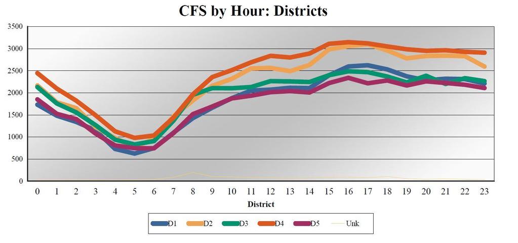 FIGURE 6- YR 2016 Figure 7 illustrates the distribution of calls by day of week. There is relatively little variation by day of week.