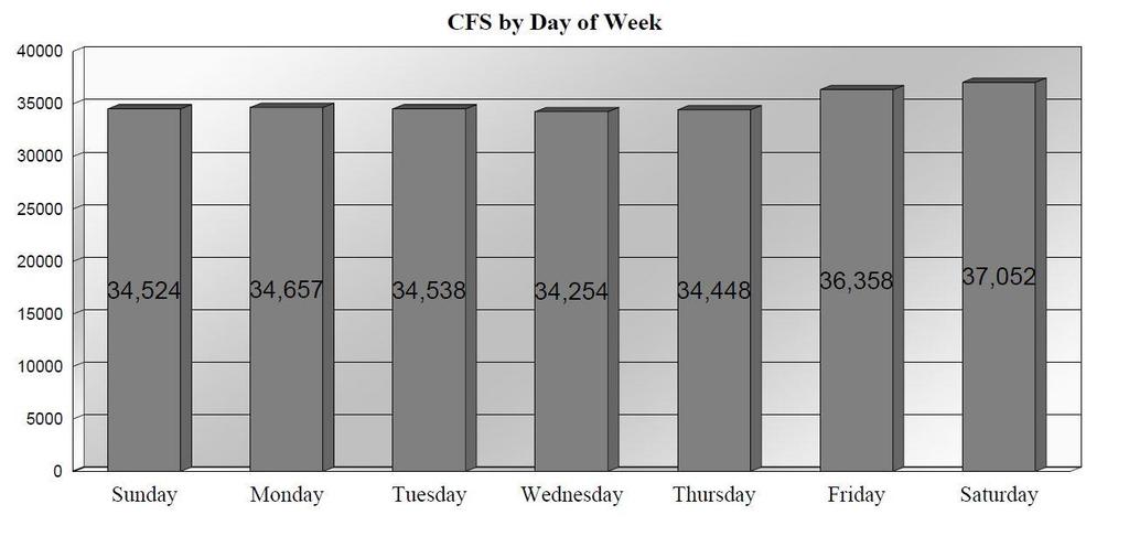 working each day. FIGURE 7- YR 2016 Figure 8 illustrates the distribution of calls by month.
