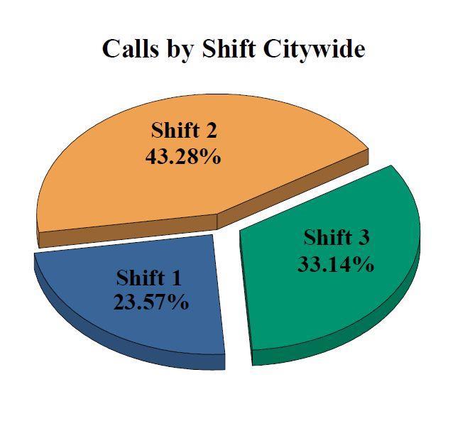 FIGURE 9- YR 2016 Finally, Figure 10 illustrates the percentage of calls for service by area