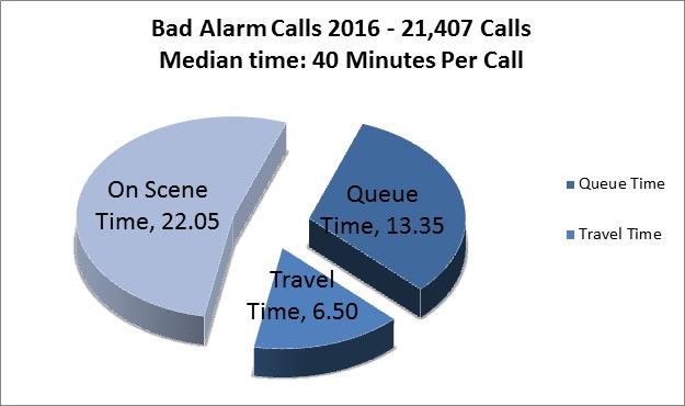 TABLE 9 Table 9 illustrates the average time committed to these calls was 40 minutes, but since most police response require two officers, it can be concluded that the typical response requires 80