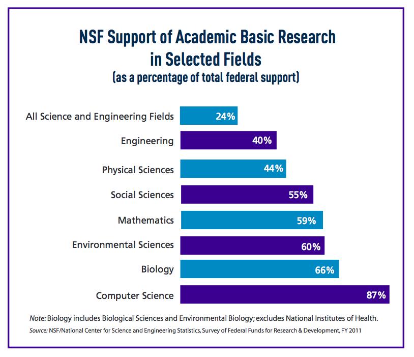 Unique Features of NSF Emphasis on integrating research and education Rotator