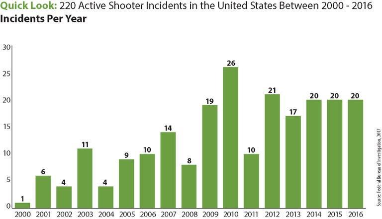 The above bar chart contains the numbers of active shooter incidents in the United States, broken down by year, from 2000 to 2016.
