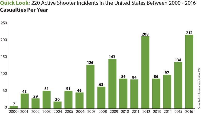 The above bar chart contains statistics, broken down by year, of the number of casualties that resulted from active shooter incidents from 2000 to 2016.