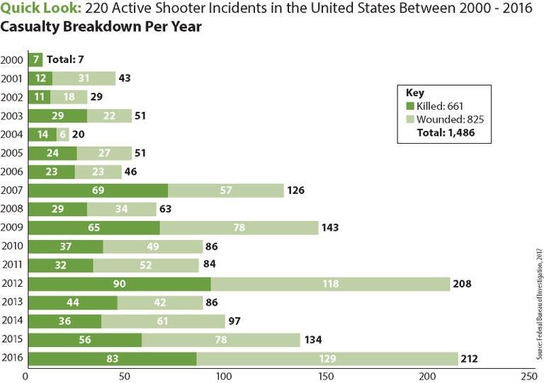 The above stacked bar chart includes statistics on the number of killed or wounded casualties, broken down by year, after active shooting incidents in the United States between 2000 and 2013.