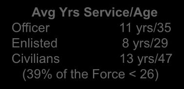 By the Numbers Avg Yrs Service/Age Officer 11 yrs/35 Enlisted 8 yrs/29