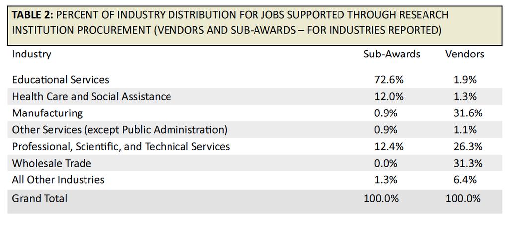 Key Results: Industry Distribution For Jobs