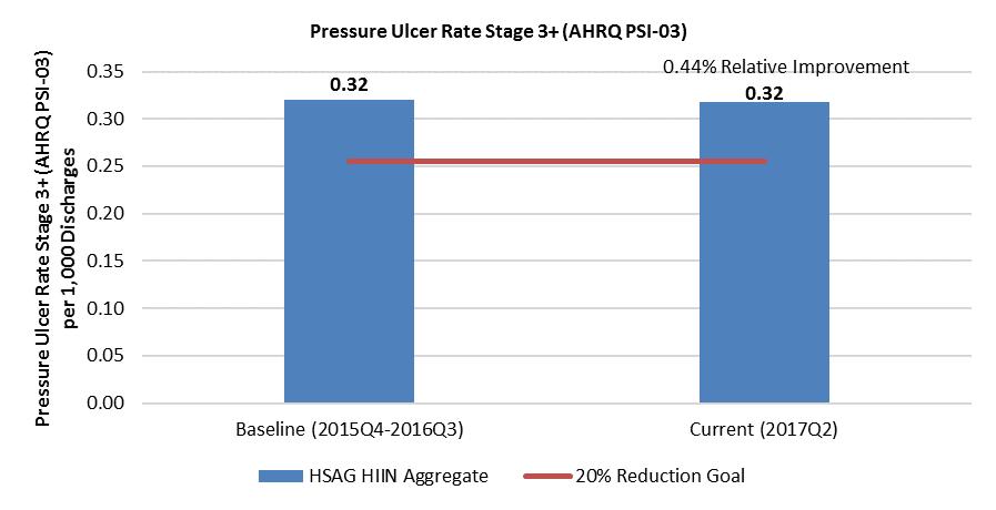 Overall HSAG HIIN Performance on Pressure Ulcer Rate Stage 3+ Time Period Baseline (2015Q4-2016Q3) Current Evaluation Period 20 Percent Goal Reduction Relative Improvement Rate Number of
