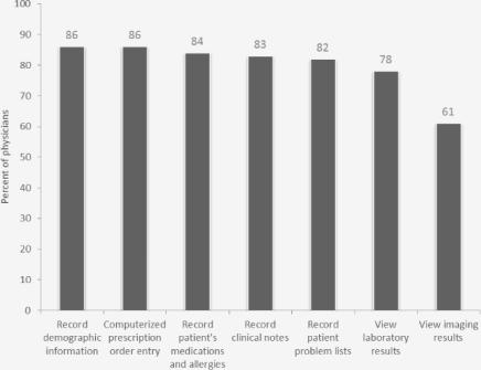 Majority of EPs Used Basic EHR Functions Only 6 in 10 Electronically Viewed Imaging Majority EPs Used Certified EHRs