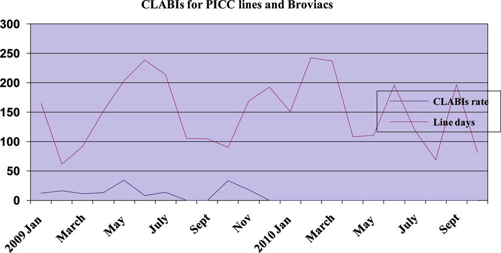 246 Kime et al Outcome Analysis We compared the incidence of CLABIs for the 6 months before the initiation of the project in 2009, to the 3 months after the final phase was completed in 2010.