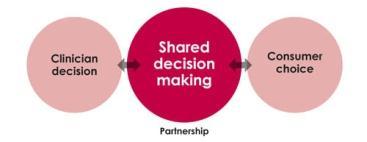 Page 2 Volume I, Issue 2 Six Steps of Shared Decision Making 1) Invite patient to participate 2) Present options 3) Provide information on benefits and risks 4) Assist patient in evaluating options