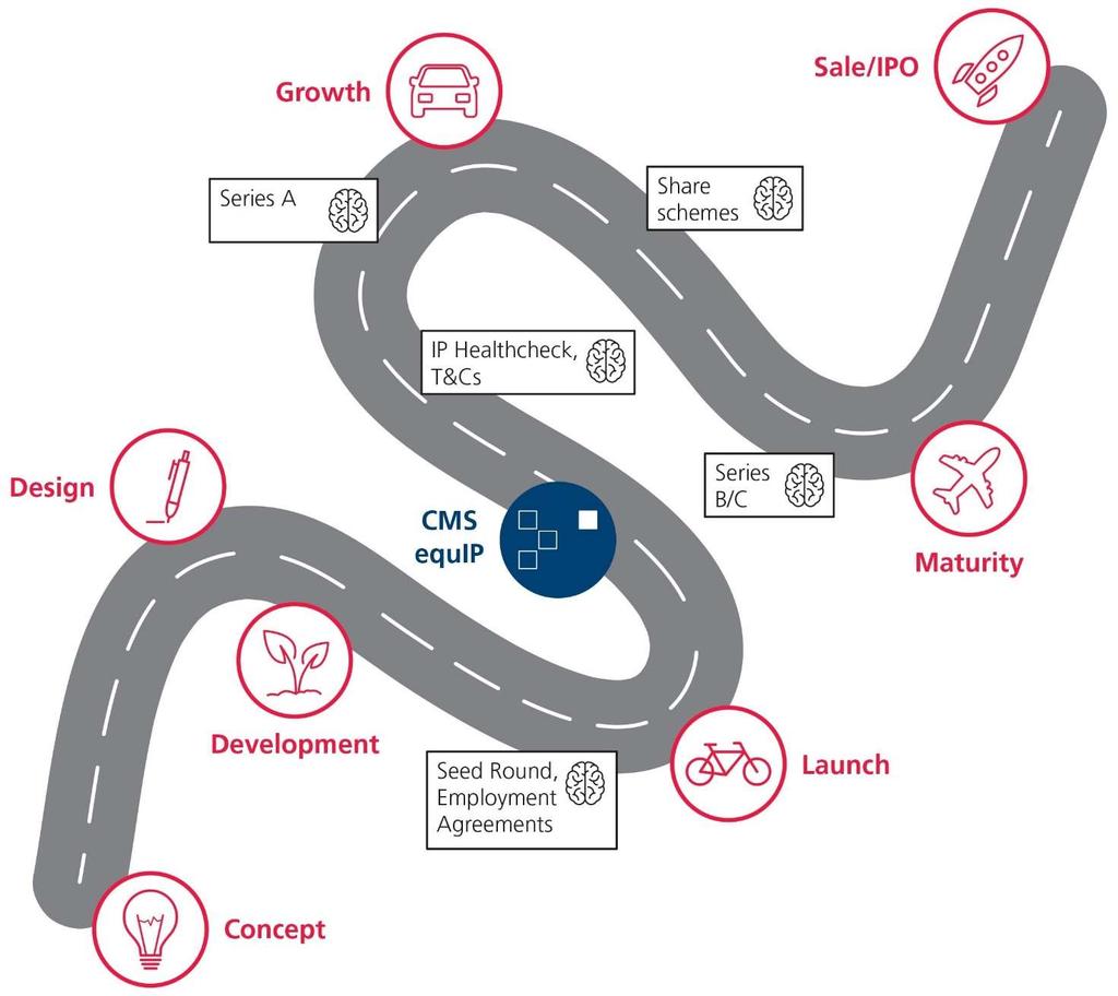 The start-up roadmap and