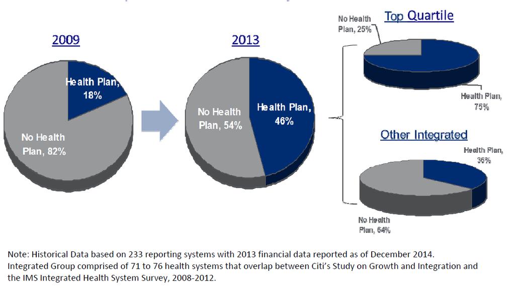 National Trends Risk Bearing Capability Has Become a Key Competency of High Performing Integrated Health Systems Citi s Study on Growth and Integration, Ownership of Health Plans by Health