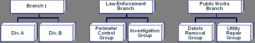 Operations Section: Branches While span of control is a common reason to establish Branches, additional considerations may also indicate the need to use Branches, including: Multidiscipline