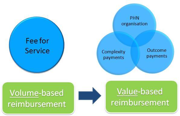 Theme 4: Payment models Suggested Approach to Implementation It is critical that any revised incentives and payments for participating general practices are implemented in a negotiated and