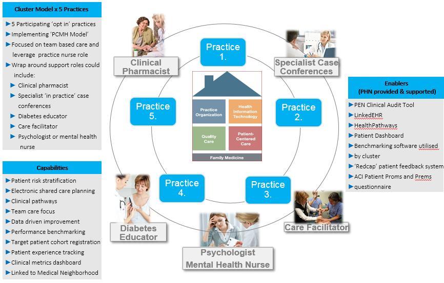 Approach to implementation This model is designed to enable the following: Enhanced clinical leadership: Allowing participating GPs and their care teams to determine what health care is most