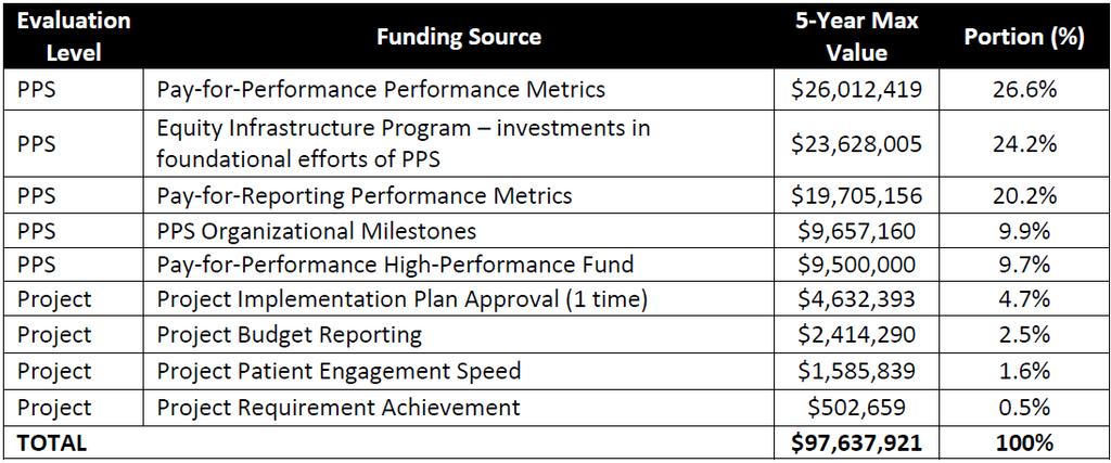 P4P Dollars Become Increasingly Important PPS budgeted at $79M over five years; only $60M is