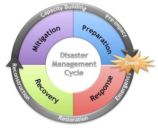Emergency Management Cycle All emergency management agencies, regardless of jurisdiction or