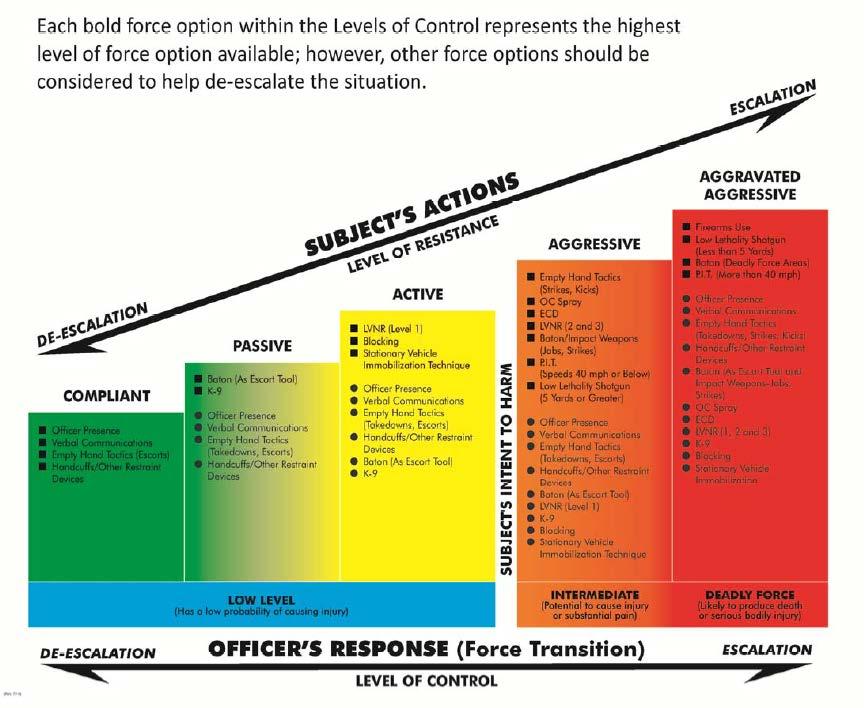 Figure 2: Use of Force Continuum (LVMPD Use of Force Policy, 2015) In 2012 an entire section on de-escalation was added to the Use of Force Policy, and remains in the 2015 version.