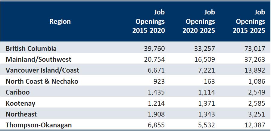 3. Hiring Forecast by Region The majority of construction jobs are in Metro Vancouver (Mainland/Southwest region of the province).