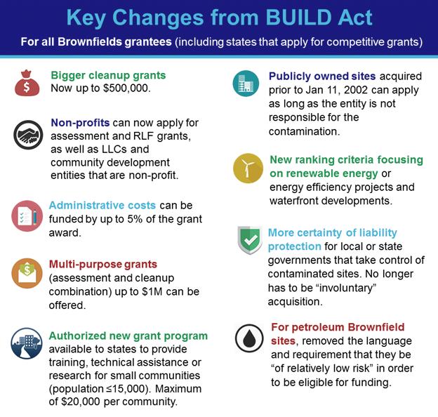 MARCH 2018 BUILD ACT Part of FY 2018 Omnibus Bill Amends the Brownfields provisions of CERCLA