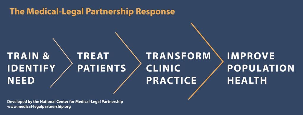 The Medical-Legal Partnership Approach Individual patient legal interventions are pathways to