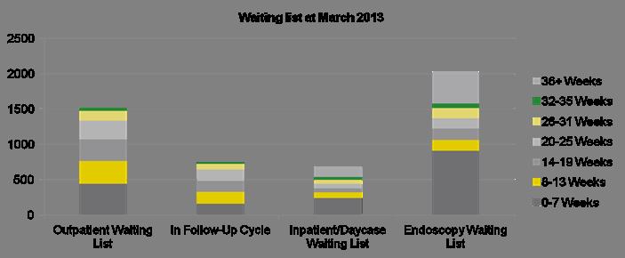 Waiting lists breaches The table below shows the number of patients on the Gastroenterology elective waiting list by pathway.