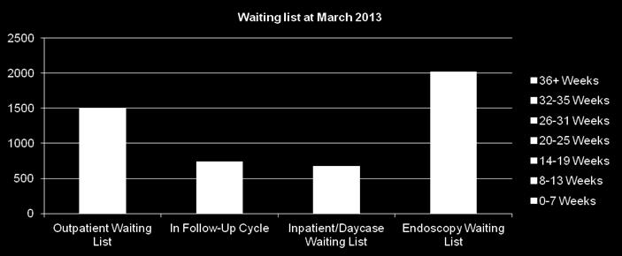 Pathway Type No of Patients Endoscopy Waiting List 2021 Outpatient Waiting List 1505 Inpatient/Daycase Waiting List 676 In Follow-Up Cycle 741 On Multiple