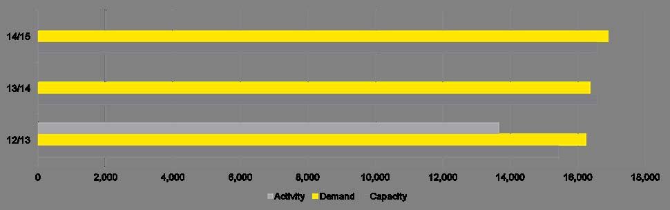 Endoscopy Capacity & Demand Capacity 12/13 Demand in 12/13 Activity in 12/13 Capacity 13/14 Demand for 13/14 Demand for 14/15 C&V UHB 15,449 16,254 13,666 16,564 16,364 16,889 Assumptions: The