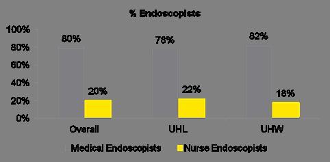 Endoscopy productivity and Skill mix Consultant Number of Cancelled Number of procedures procedures sessions # late starts % late # early % early Average Total late Total early starts finishes