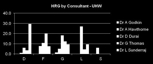 Site Consultant HRG Group D HRG Group F HRG Group G HRG Group L HRG Group S FCE ALOS FCE ALOS FCE ALOS FCE ALOS FCE ALOS Dr A Godkin 0 0.0 0 0.0 2 1.5 0 0.0 0 0.0 Dr A Hawthorne 1 1.0 37 7.7 8 5.