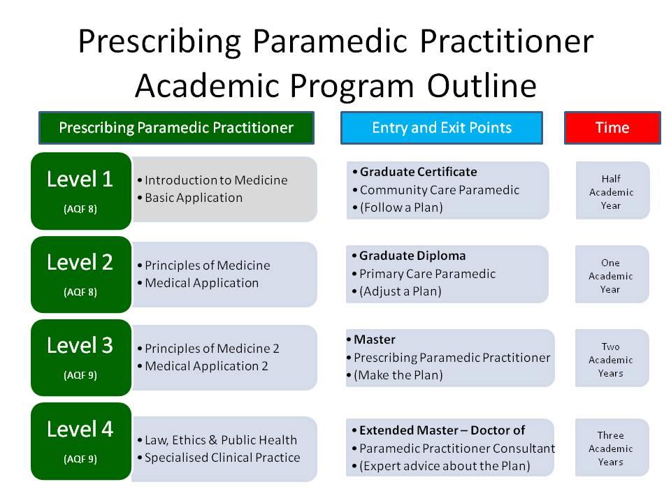 The education model Education to expand paramedic scope of practice to primary care is to be delivered by universities through postgraduate programs.