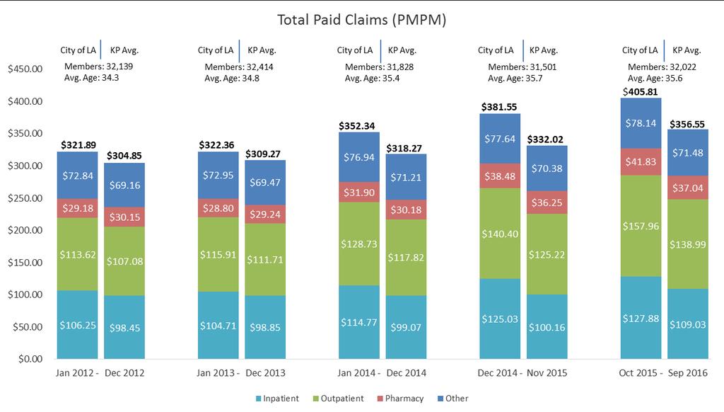Total Paid Claims Overview Total paid claims for City of LA increased 6.4% vs, 7.4% for KP regional average.