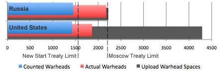 Estimated US and Russian Strategic Nuclear