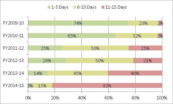 Figure 2. Percent of persons admitted to a forensic facility within 15 days by range of days and fiscal year (July 1, 2009 through November 4, 2014).