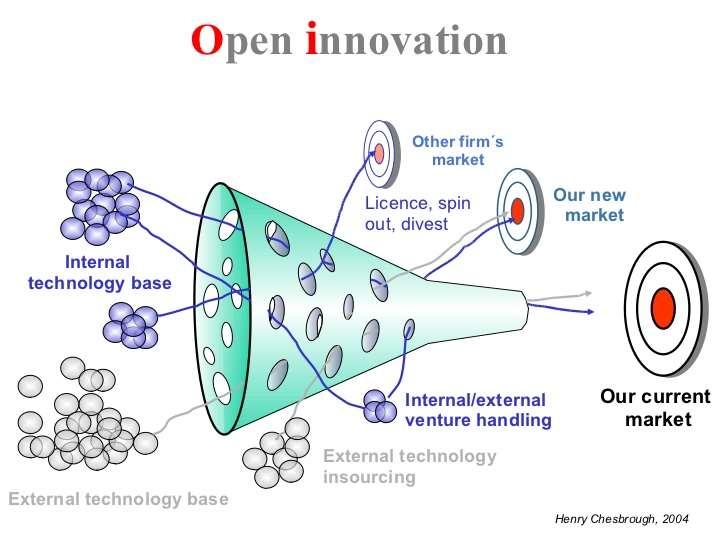 Open Innovation Paradigm Open innovation is the use of purposive inflows and outflows of knowledge to accelerate internal innovation, and expand the markets for external use of innovation,